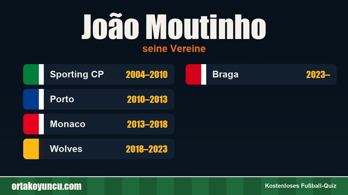 João Moutinho: Vereine und Jahre