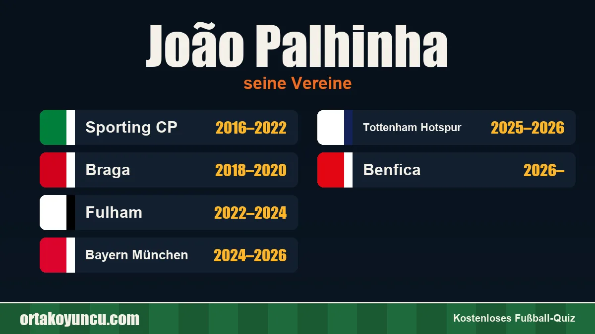 João Palhinha: Vereine und Jahre