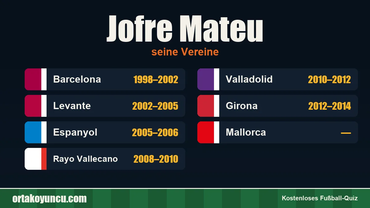 Jofre Mateu: Vereine und Jahre
