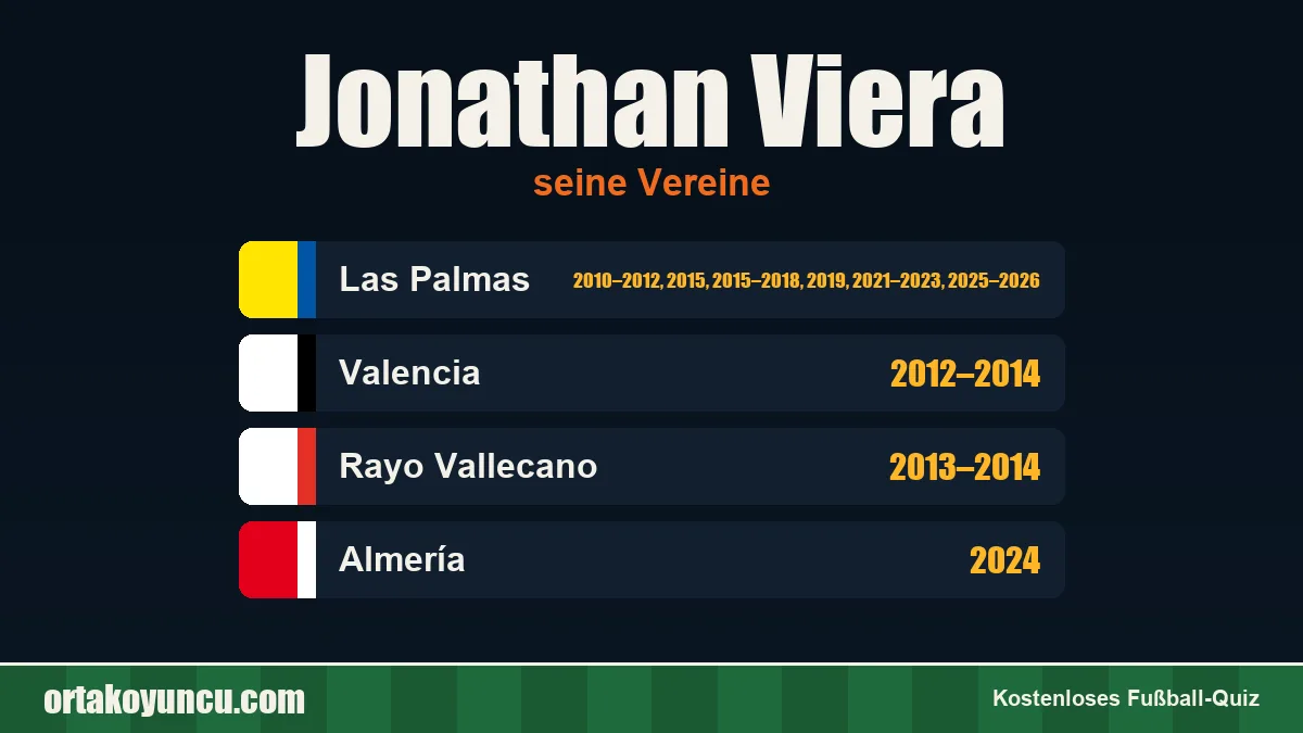 Jonathan Viera: Vereine und Jahre