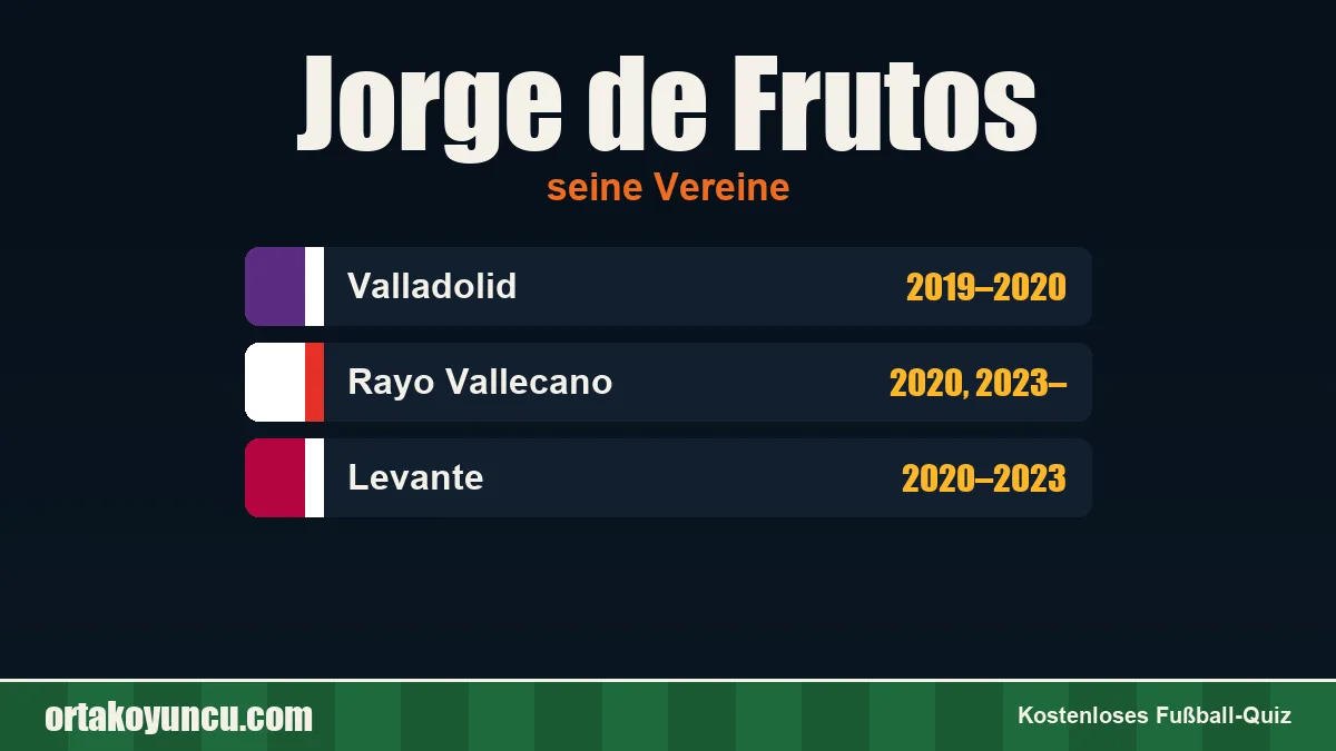 Jorge de Frutos: Vereine und Jahre