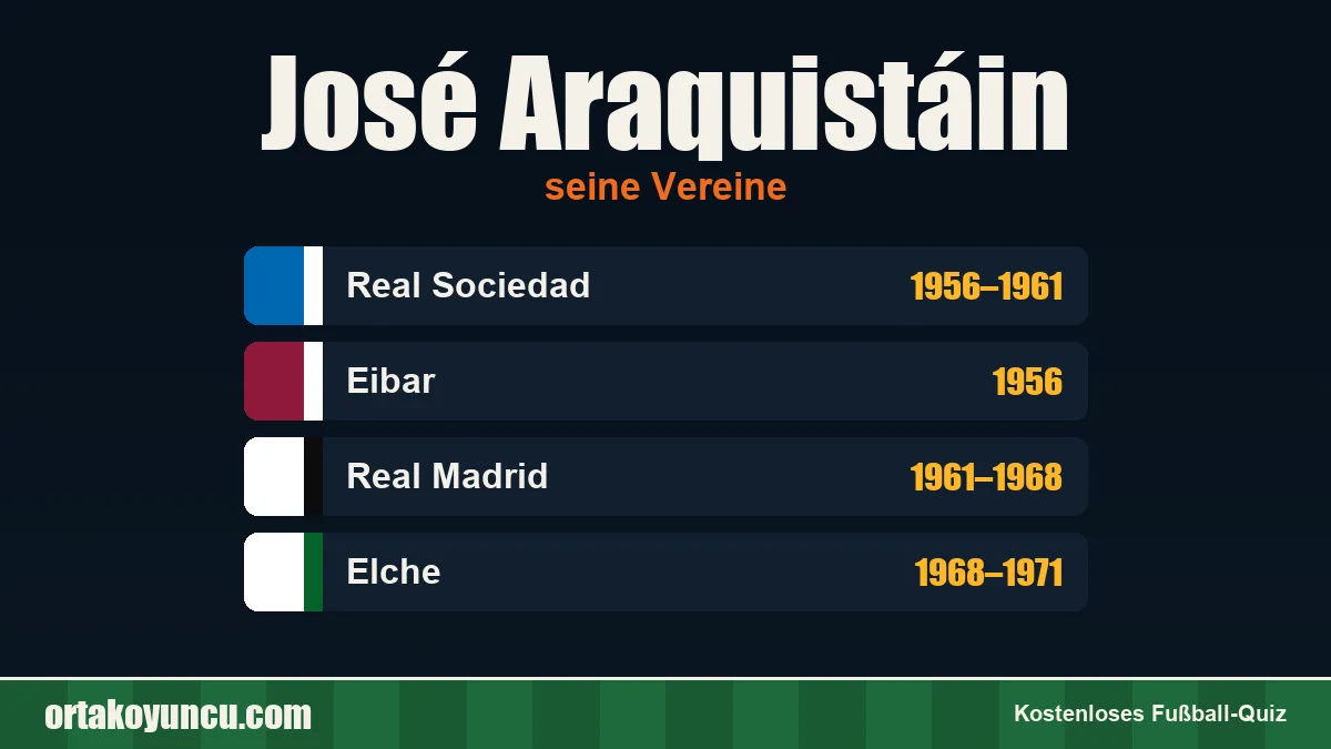 José Araquistáin: Vereine und Jahre