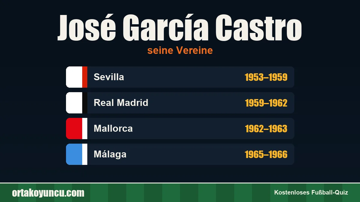 José García Castro: Vereine und Jahre