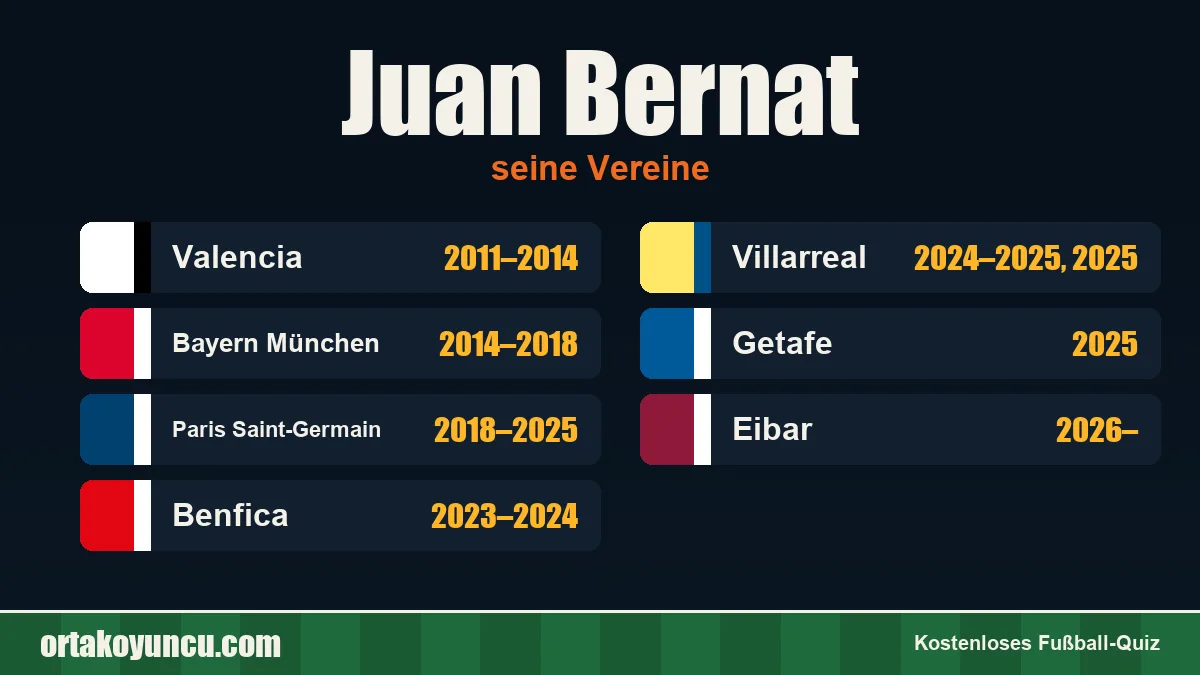 Juan Bernat: Vereine und Jahre