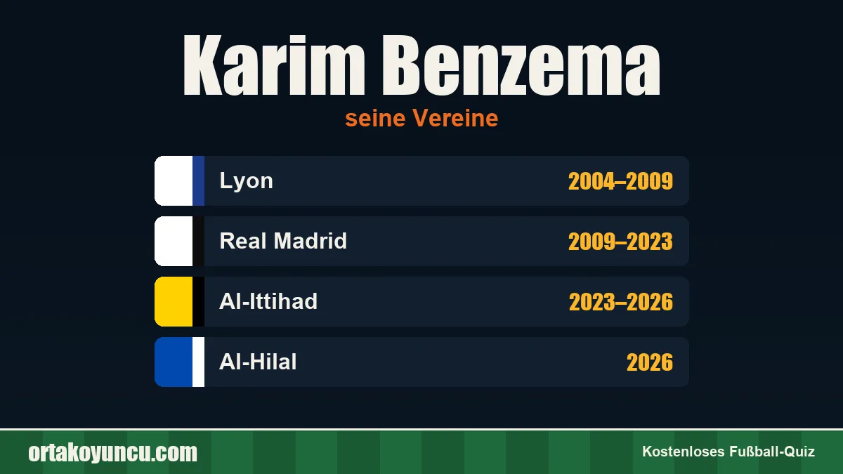 Karim Benzema: Vereine und Jahre