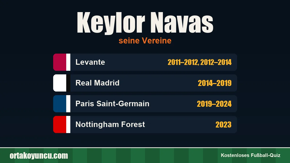Keylor Navas: Vereine und Jahre