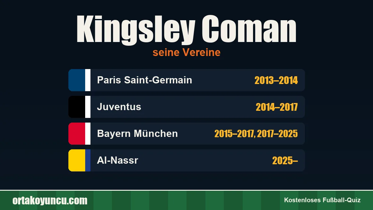 Kingsley Coman: Vereine und Jahre