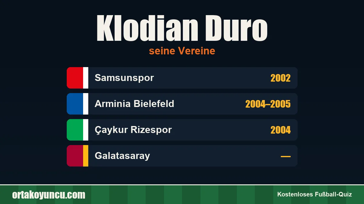 Klodian Duro: Vereine und Jahre