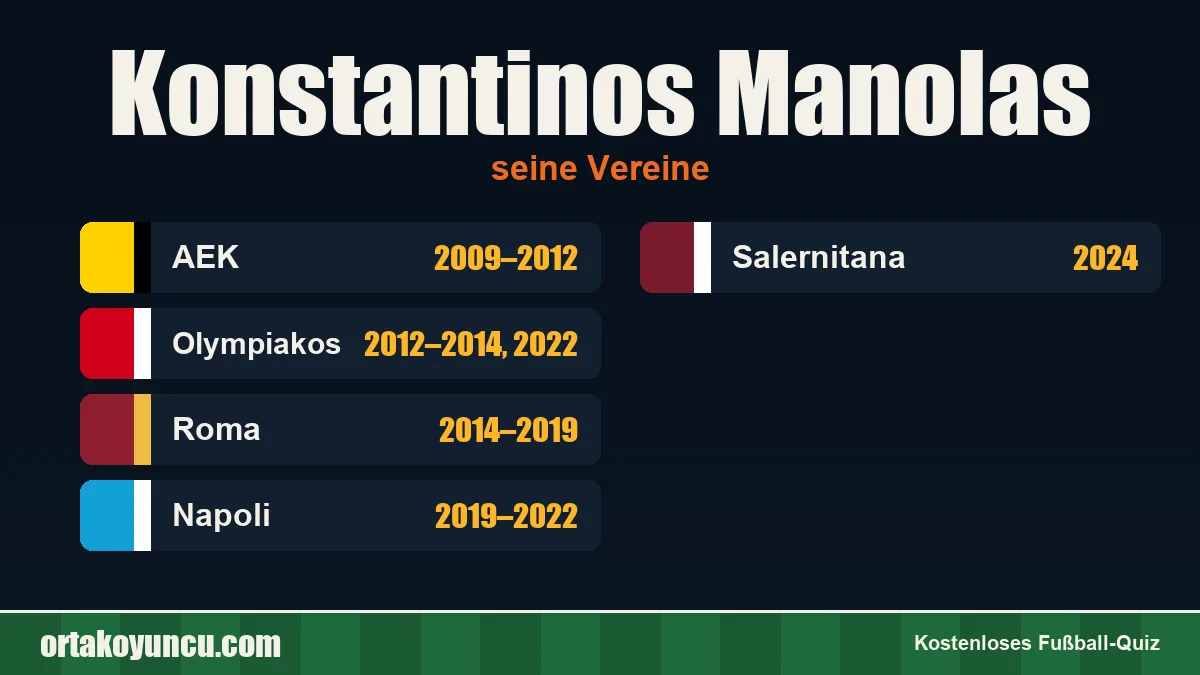 Konstantinos Manolas: Vereine und Jahre