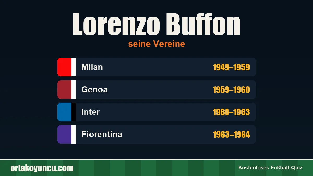 Lorenzo Buffon: Vereine und Jahre