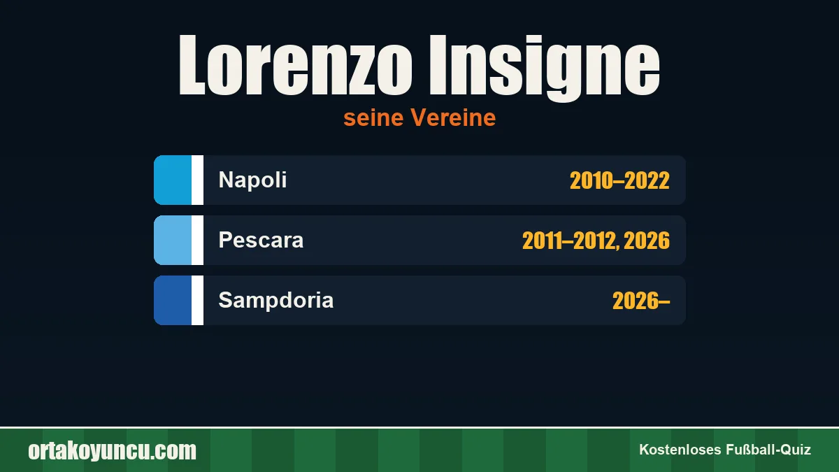 Lorenzo Insigne: Vereine und Jahre