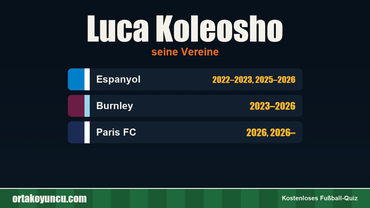 Luca Koleosho: Vereine und Jahre