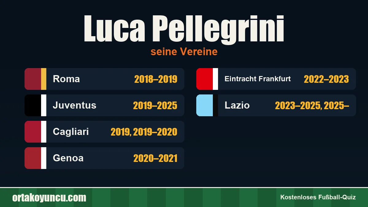 Luca Pellegrini: Vereine und Jahre