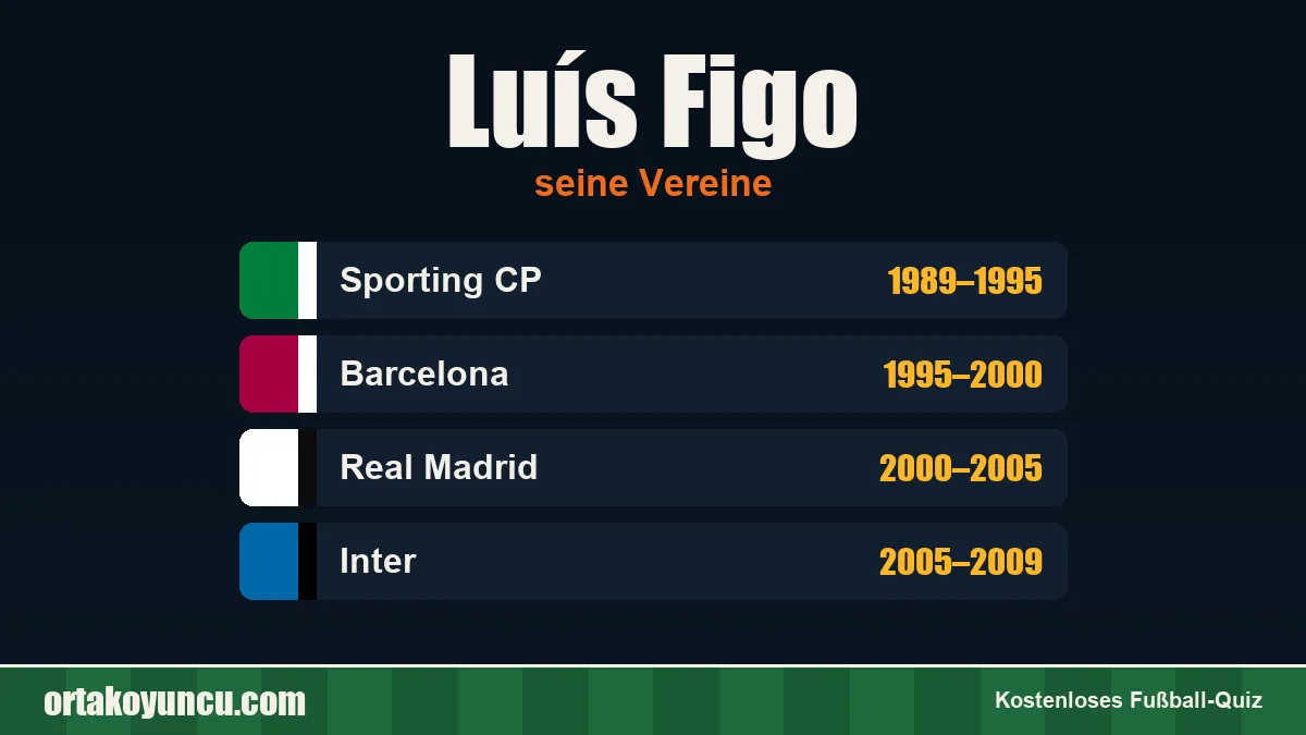 Luís Figo: Vereine und Jahre