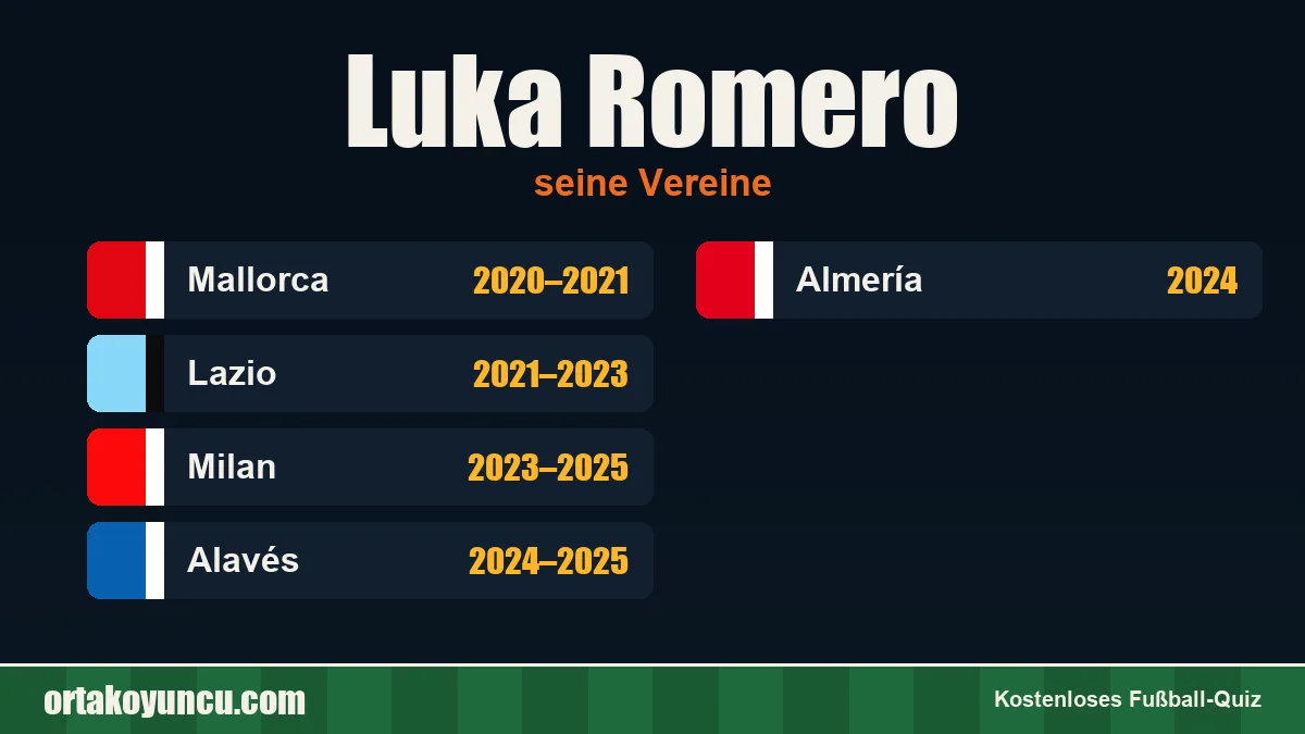 Luka Romero: Vereine und Jahre