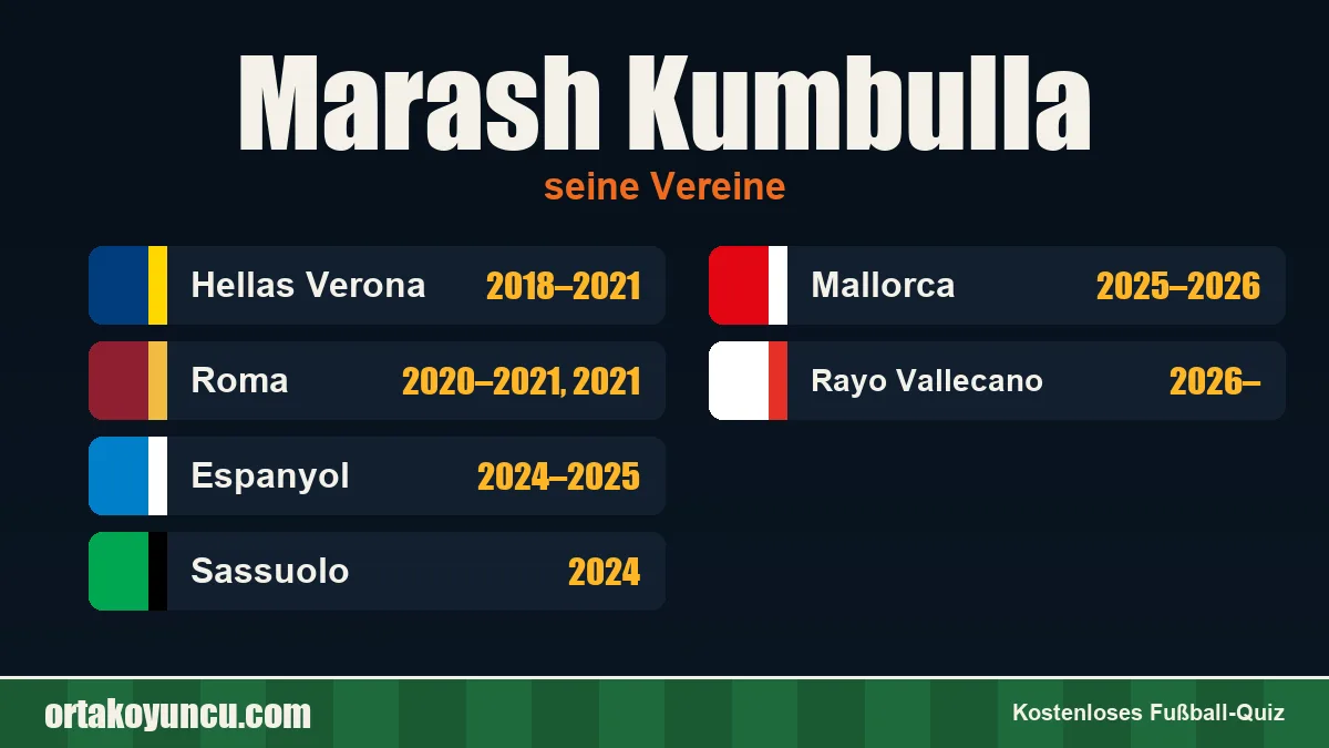 Marash Kumbulla: Vereine und Jahre