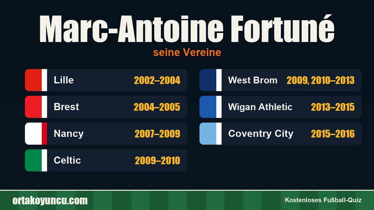 Marc-Antoine Fortuné: Vereine und Jahre