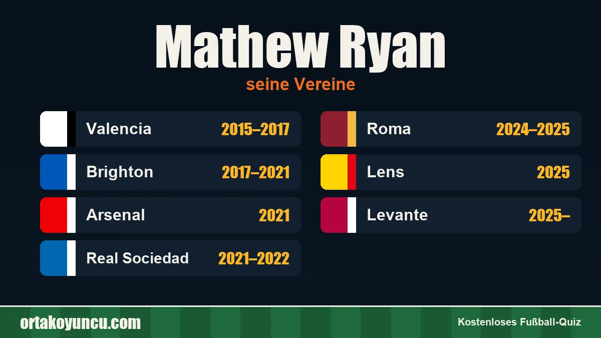 Mathew Ryan: Vereine und Jahre