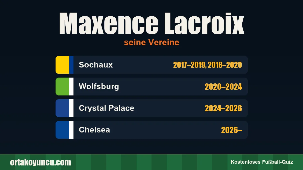 Maxence Lacroix: Vereine und Jahre