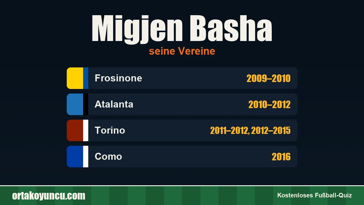 Migjen Basha: Vereine und Jahre