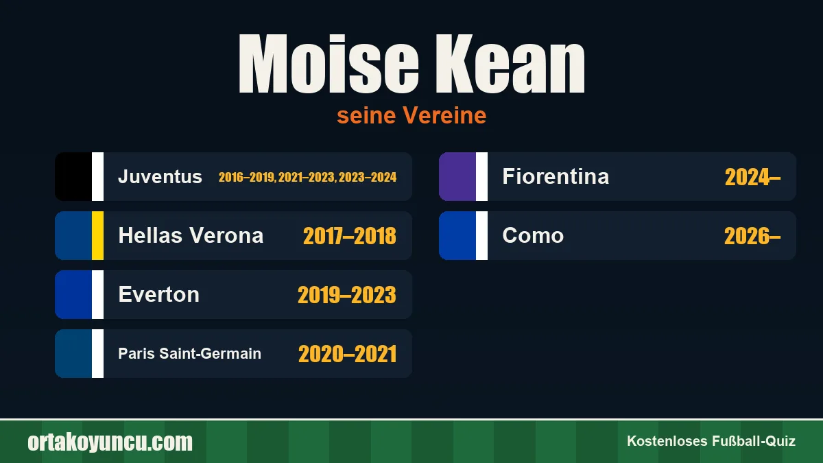 Moise Kean: Vereine und Jahre