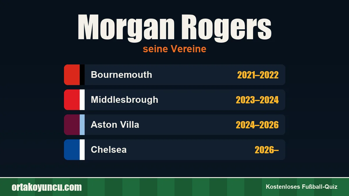 Morgan Rogers: Vereine und Jahre