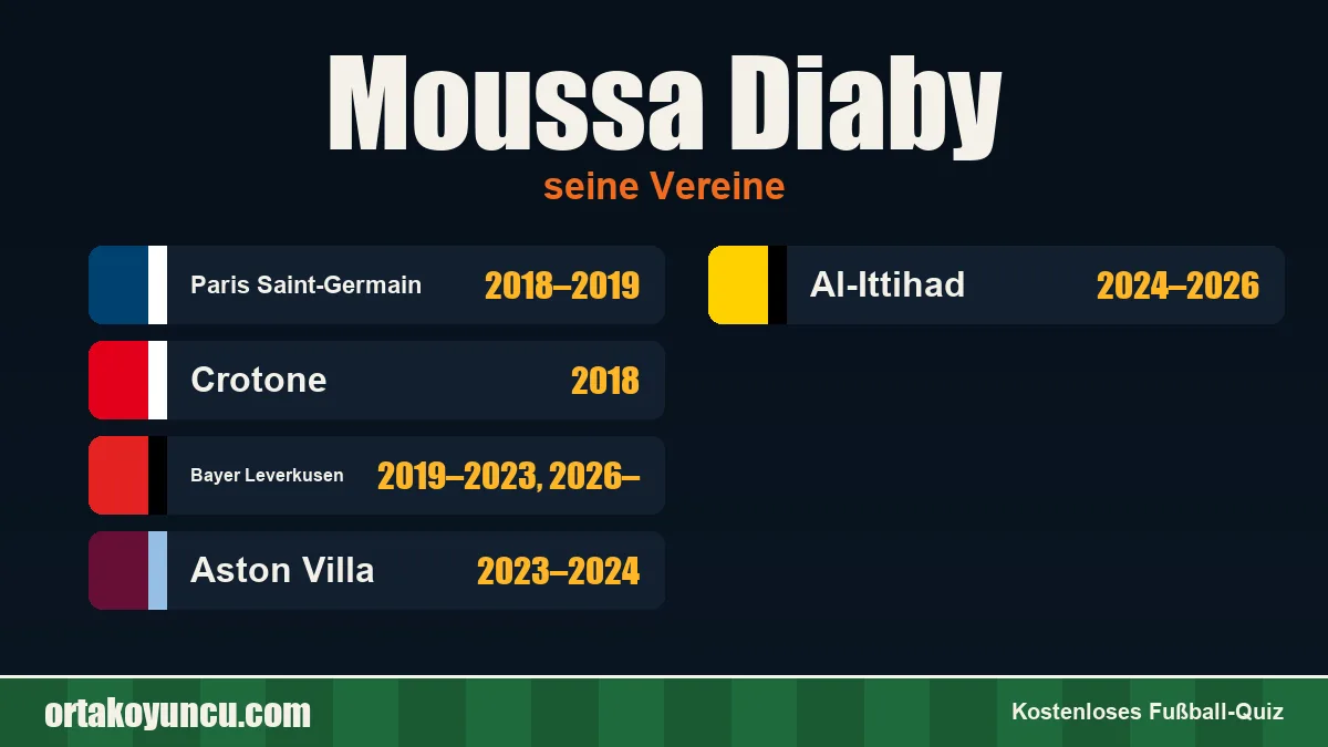 Moussa Diaby: Vereine und Jahre