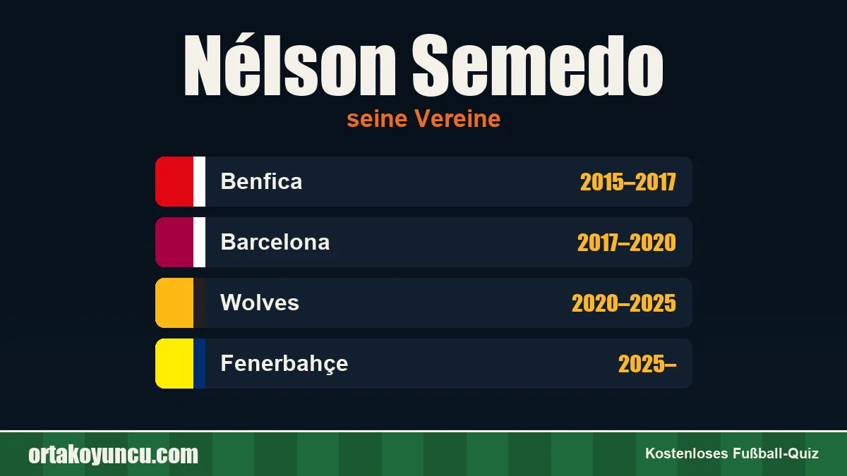 Nélson Semedo: Vereine und Jahre
