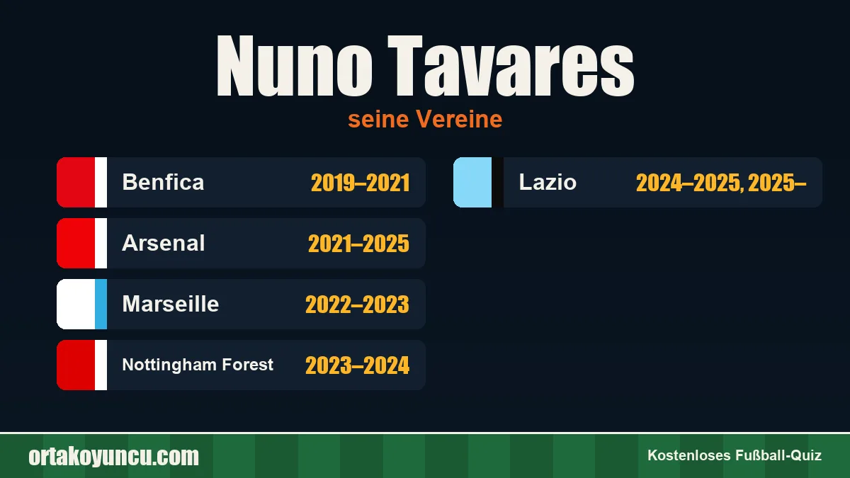Nuno Tavares: Vereine und Jahre