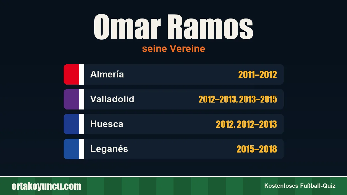 Omar Ramos: Vereine und Jahre