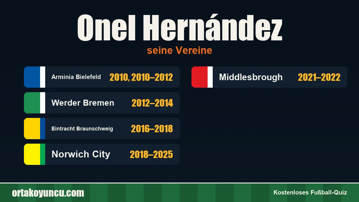 Onel Hernández: Vereine und Jahre