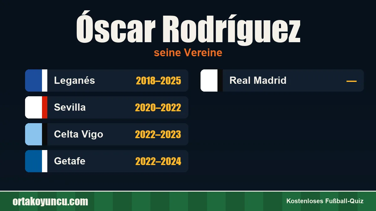 Óscar Rodríguez: Vereine und Jahre
