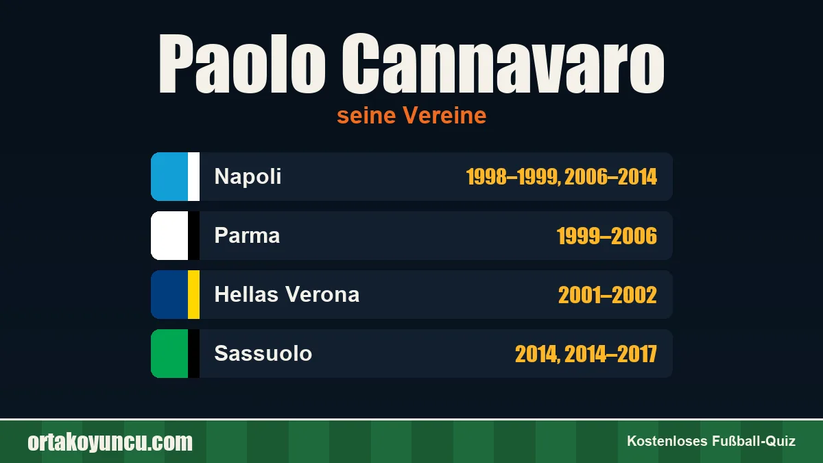 Paolo Cannavaro: Vereine und Jahre