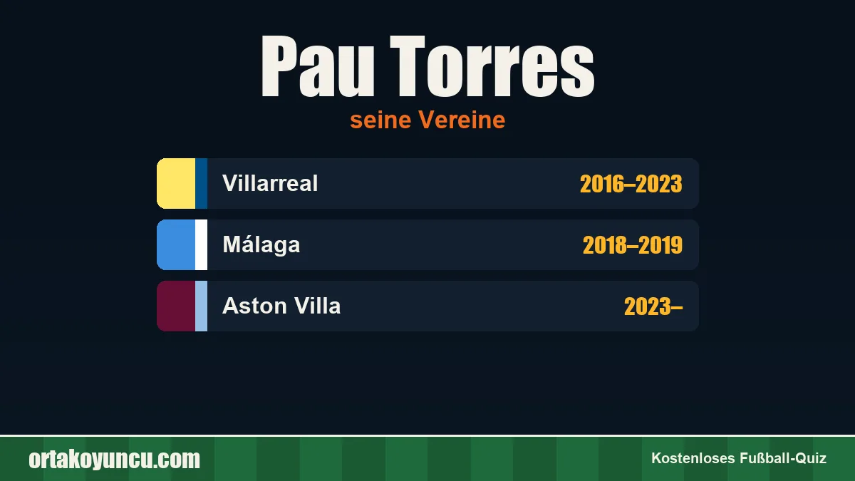 Pau Torres: Vereine und Jahre