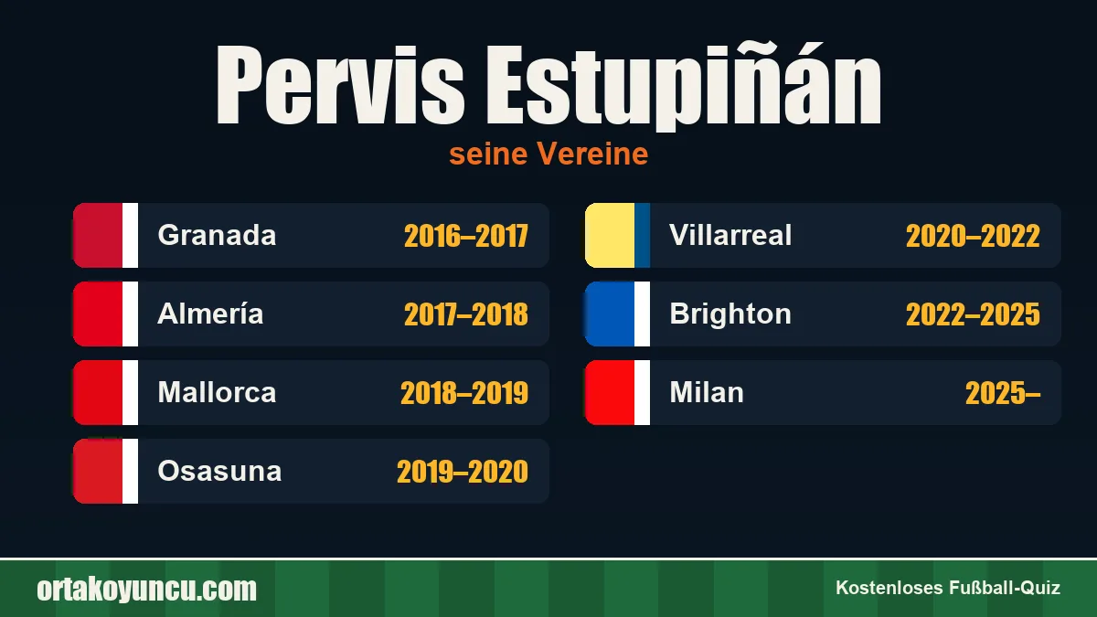 Pervis Estupiñán: Vereine und Jahre
