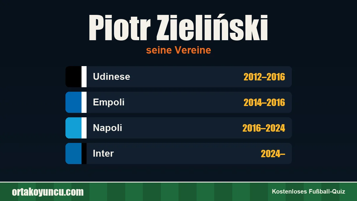 Piotr Zieliński: Vereine und Jahre