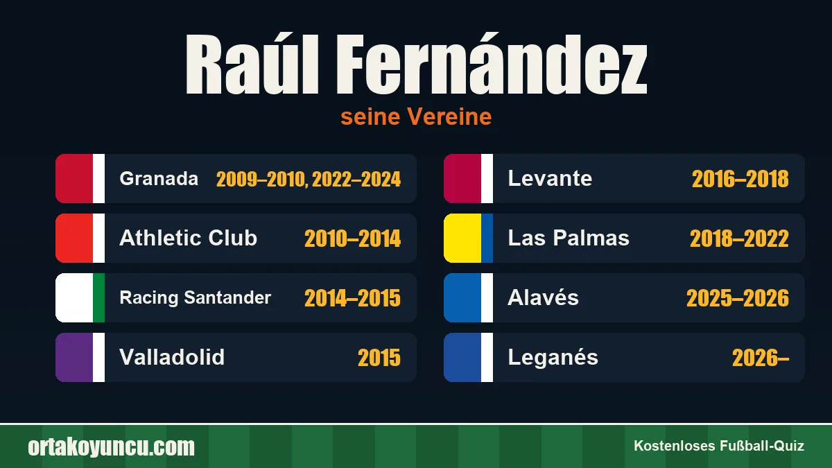 Raúl Fernández: Vereine und Jahre