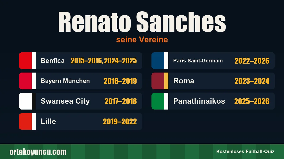Renato Sanches: Vereine und Jahre