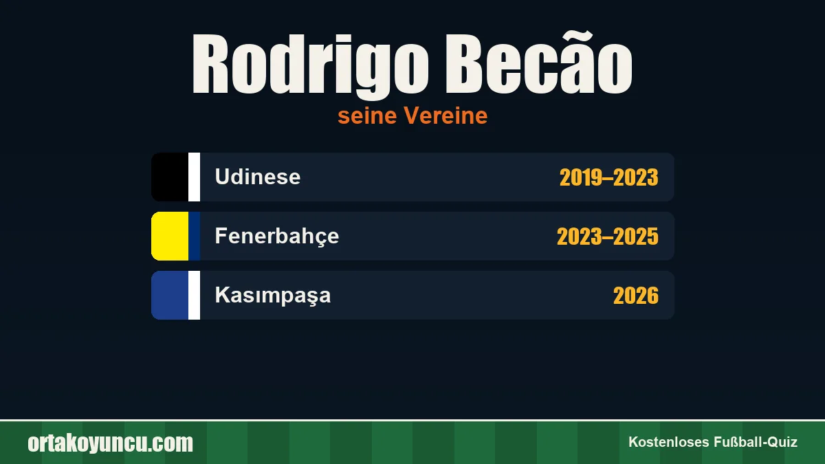 Rodrigo Becão: Vereine und Jahre