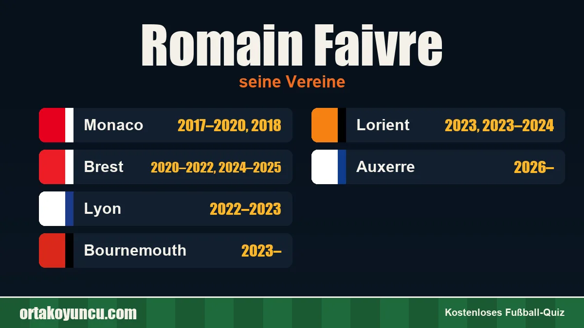 Romain Faivre: Vereine und Jahre