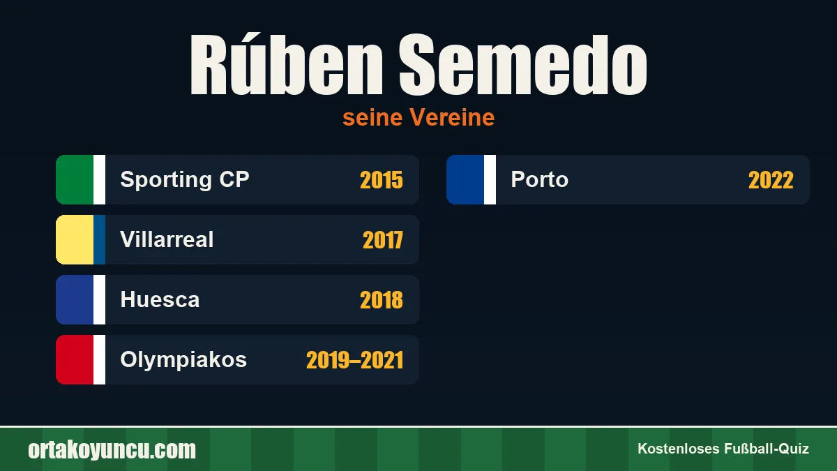 Rúben Semedo: Vereine und Jahre