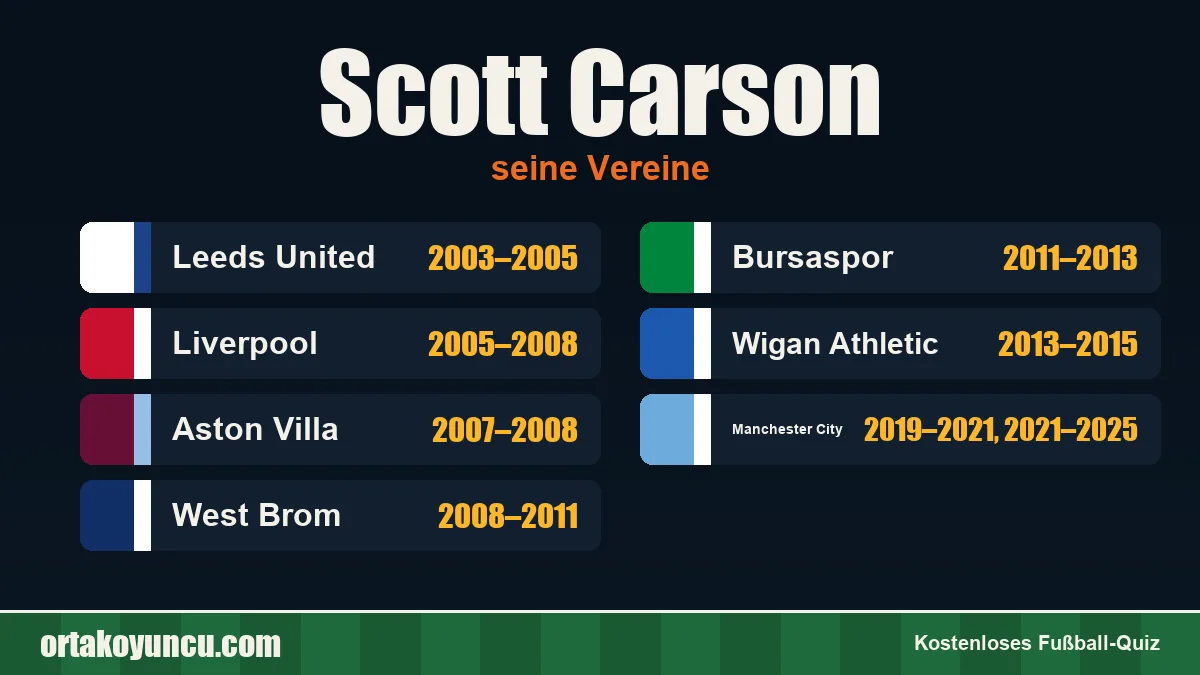 Scott Carson: Vereine und Jahre