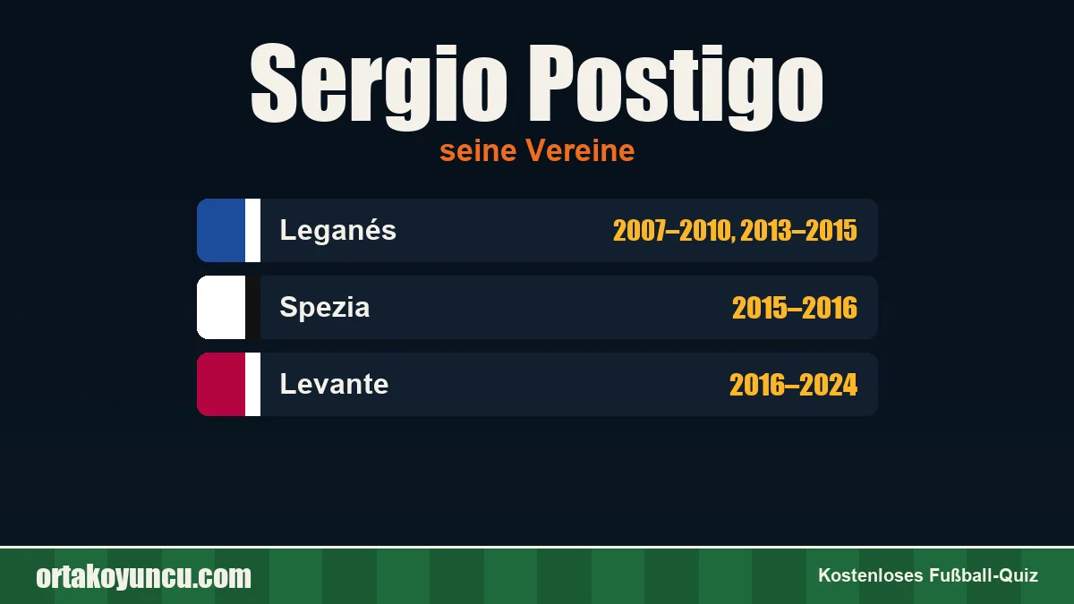 Sergio Postigo: Vereine und Jahre