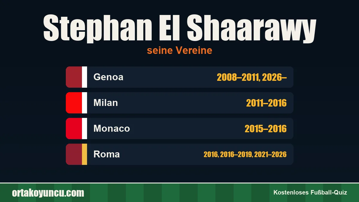 Stephan El Shaarawy: Vereine und Jahre
