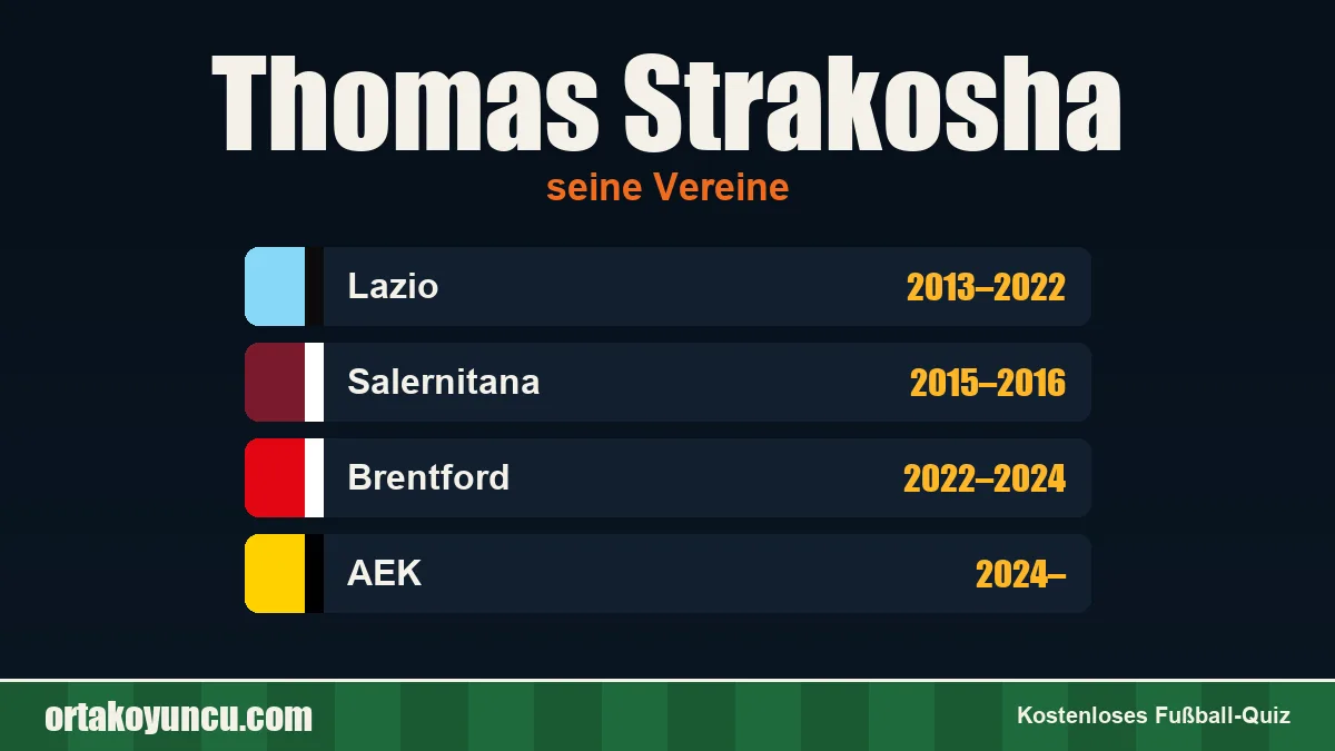 Thomas Strakosha: Vereine und Jahre