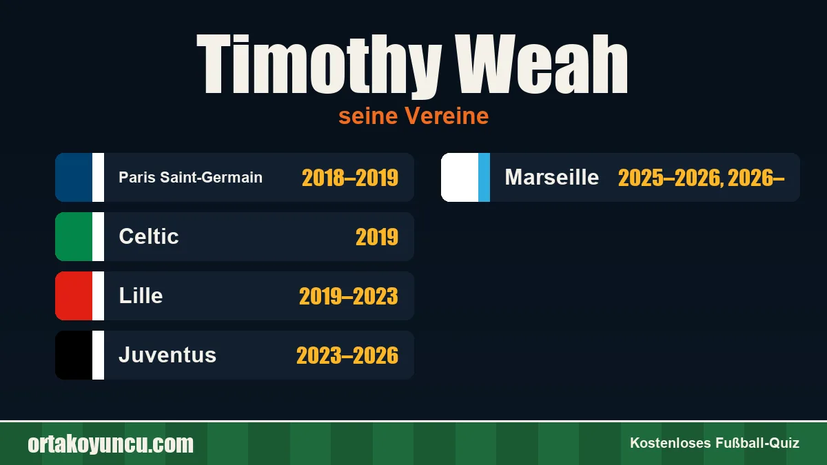 Timothy Weah: Vereine und Jahre