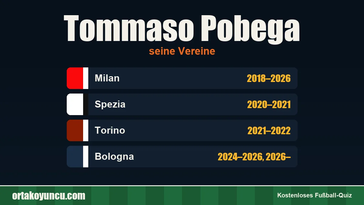 Tommaso Pobega: Vereine und Jahre