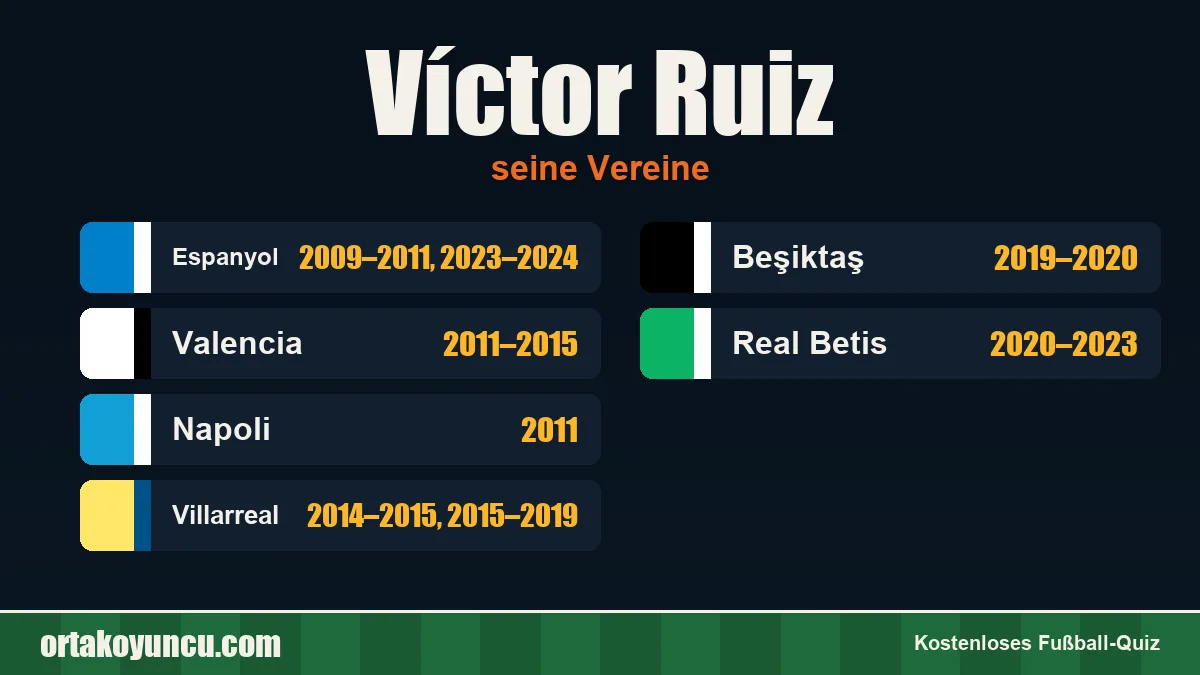 Víctor Ruiz: Vereine und Jahre