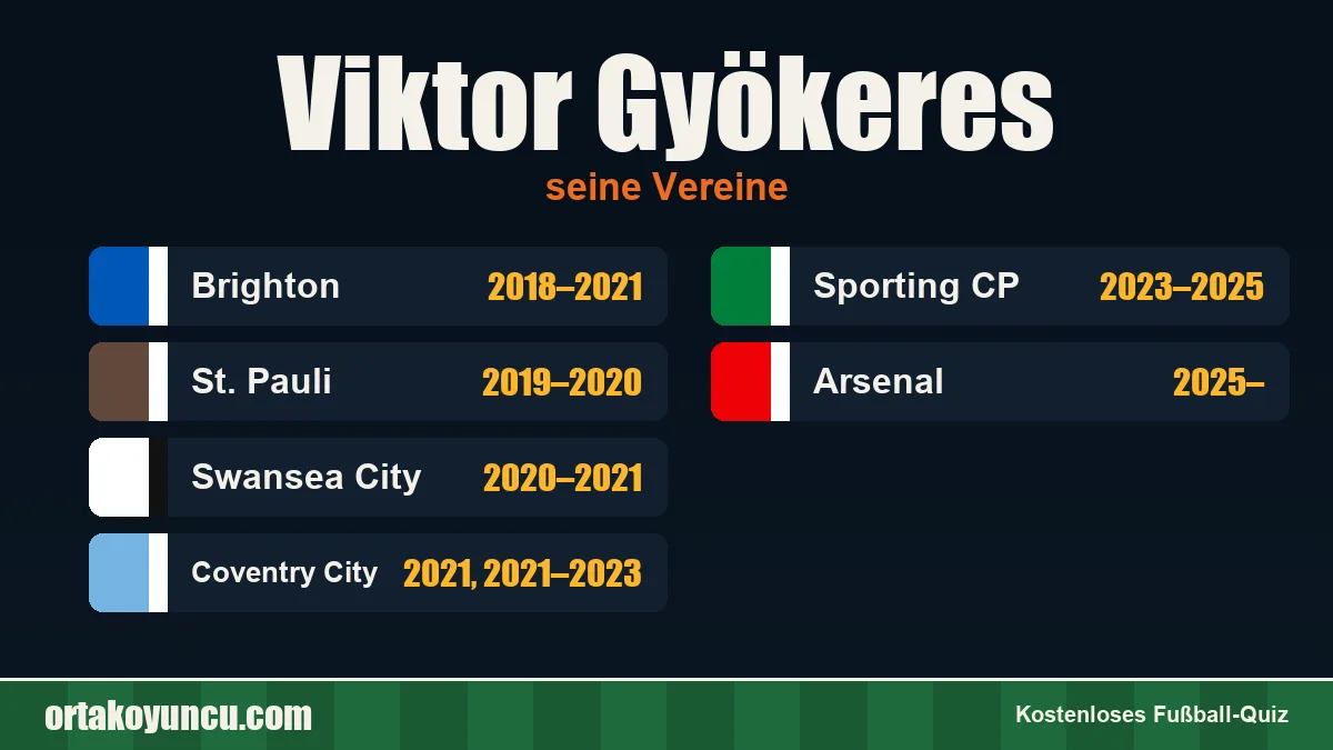 Viktor Gyökeres: Vereine und Jahre