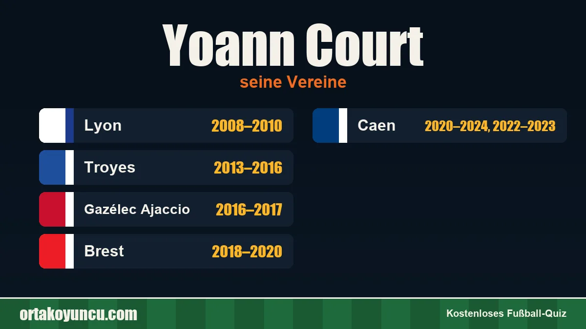 Yoann Court: Vereine und Jahre